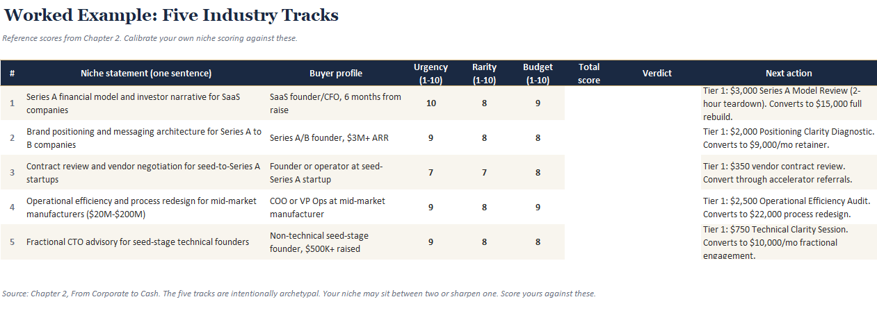 Niche Selection Matrix with worked industry examples